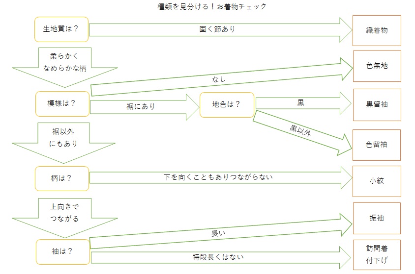 きものの種類　フローチャート